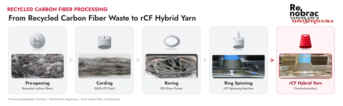 Recycling and yarn spinning process overview