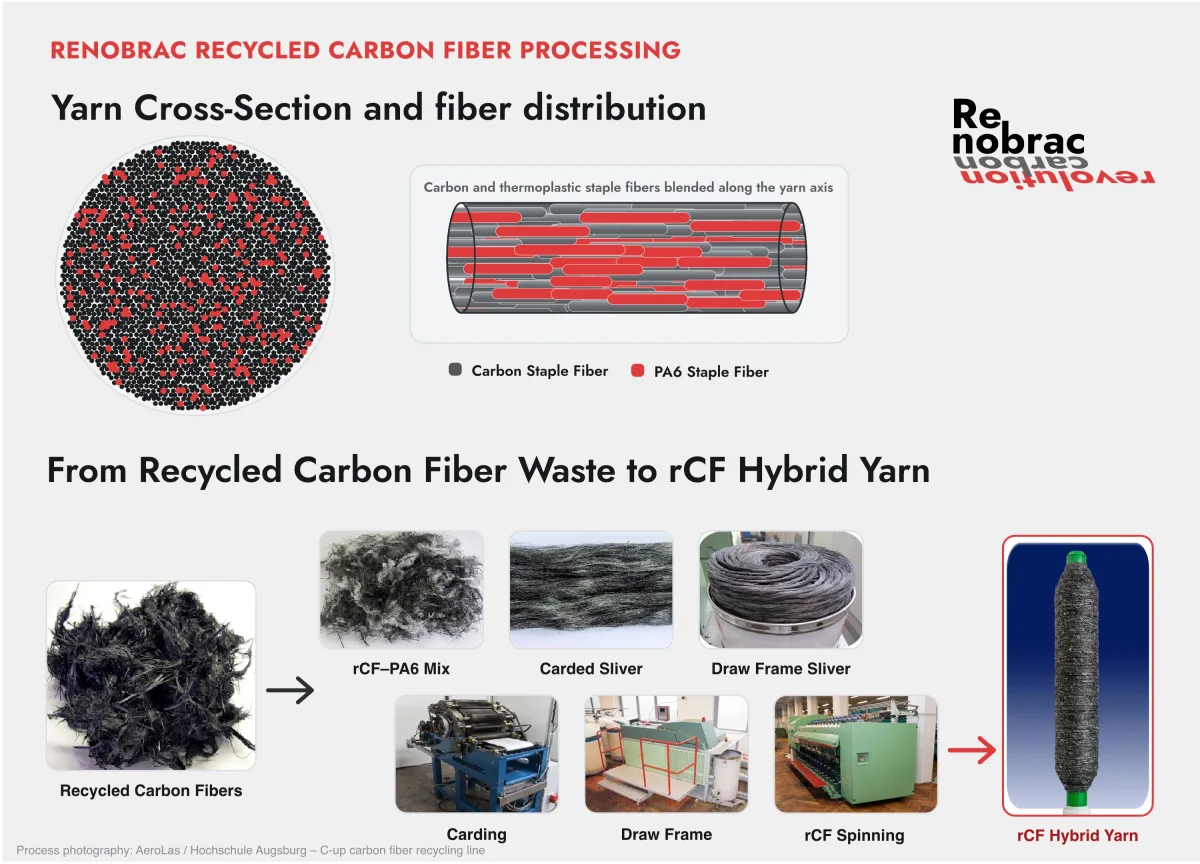 Process chain from recycled carbon fiber to hybrid yarn